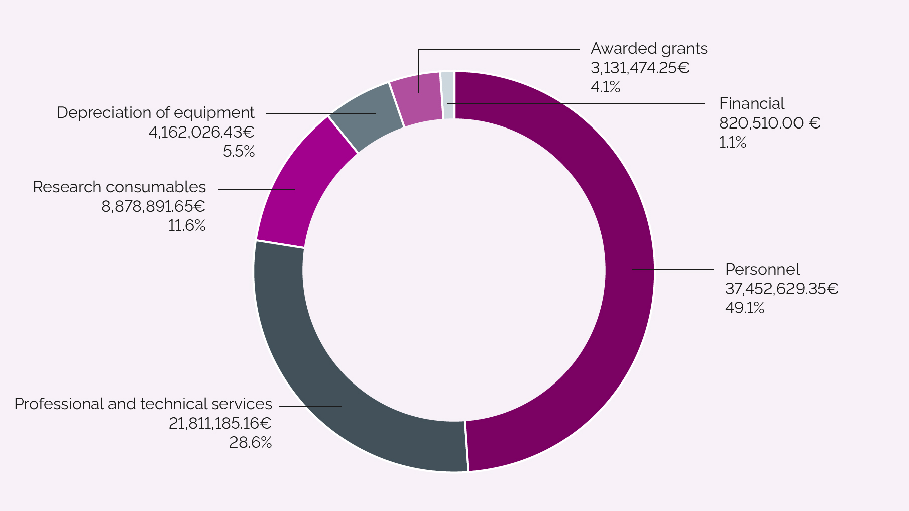 Distribution of expenses