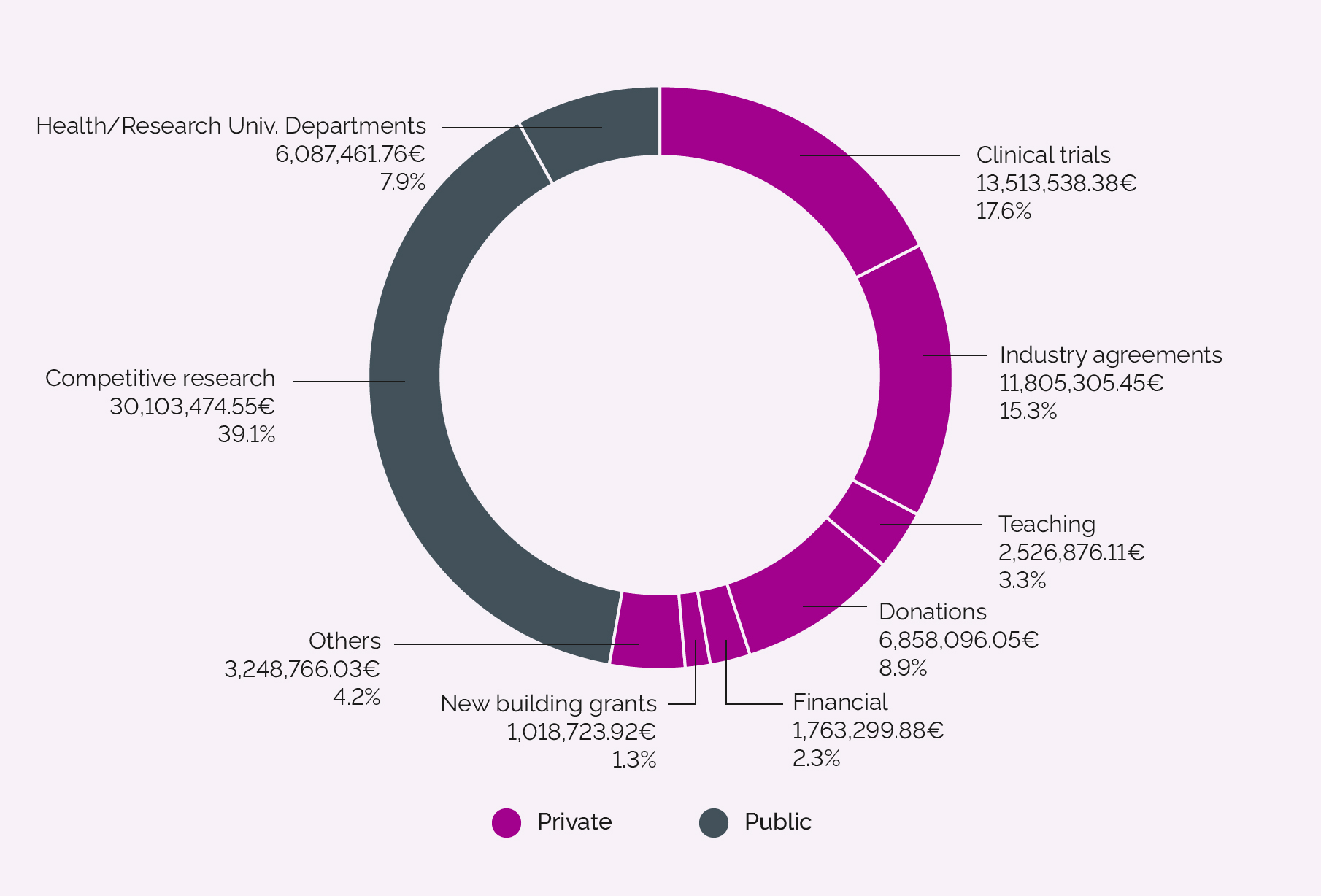 Executed revenue by funding
