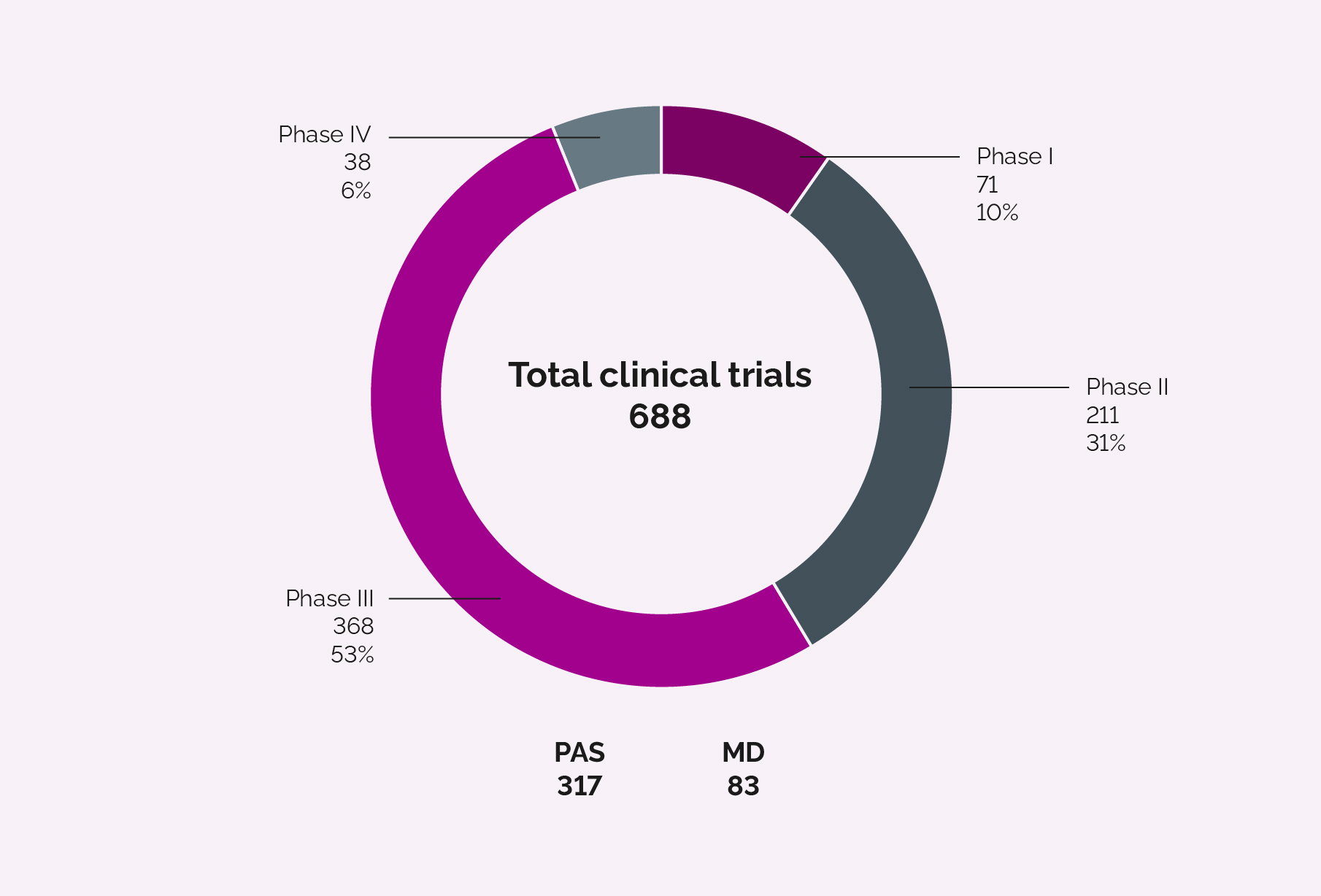 Active Clinical studies 2025