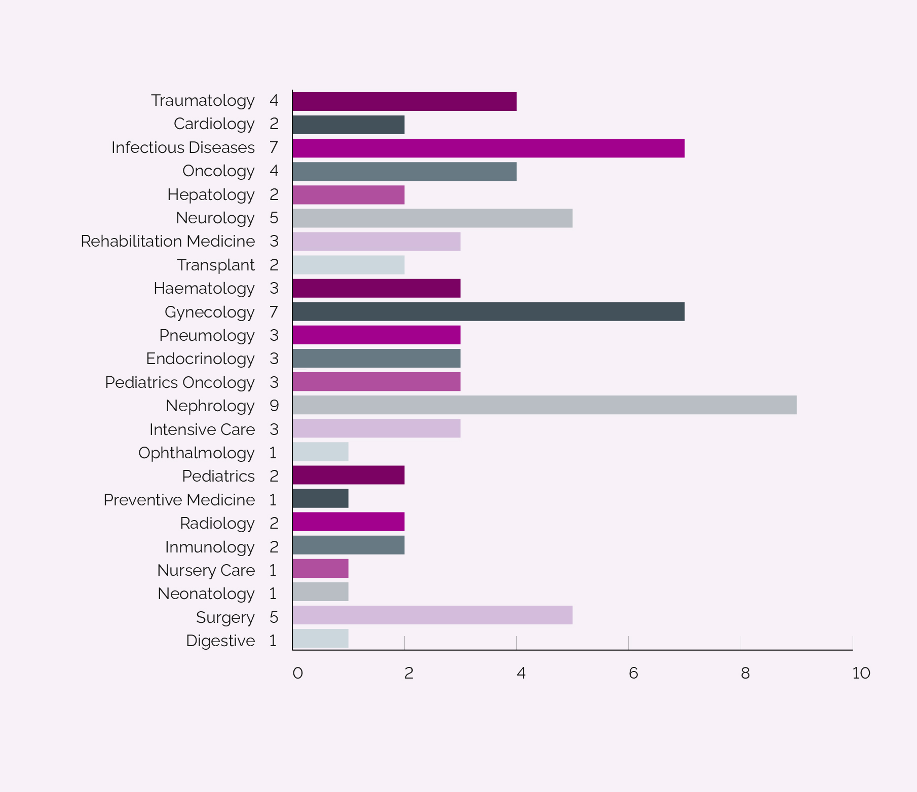 Active studies by hospital service