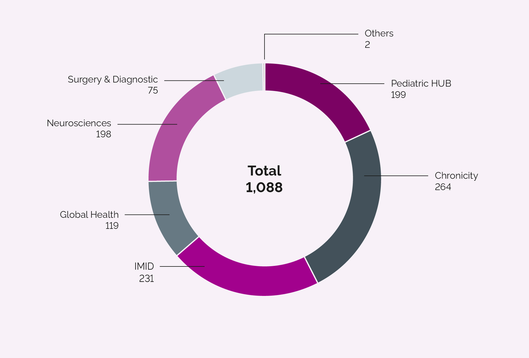 Clinical Studies per disease 2025