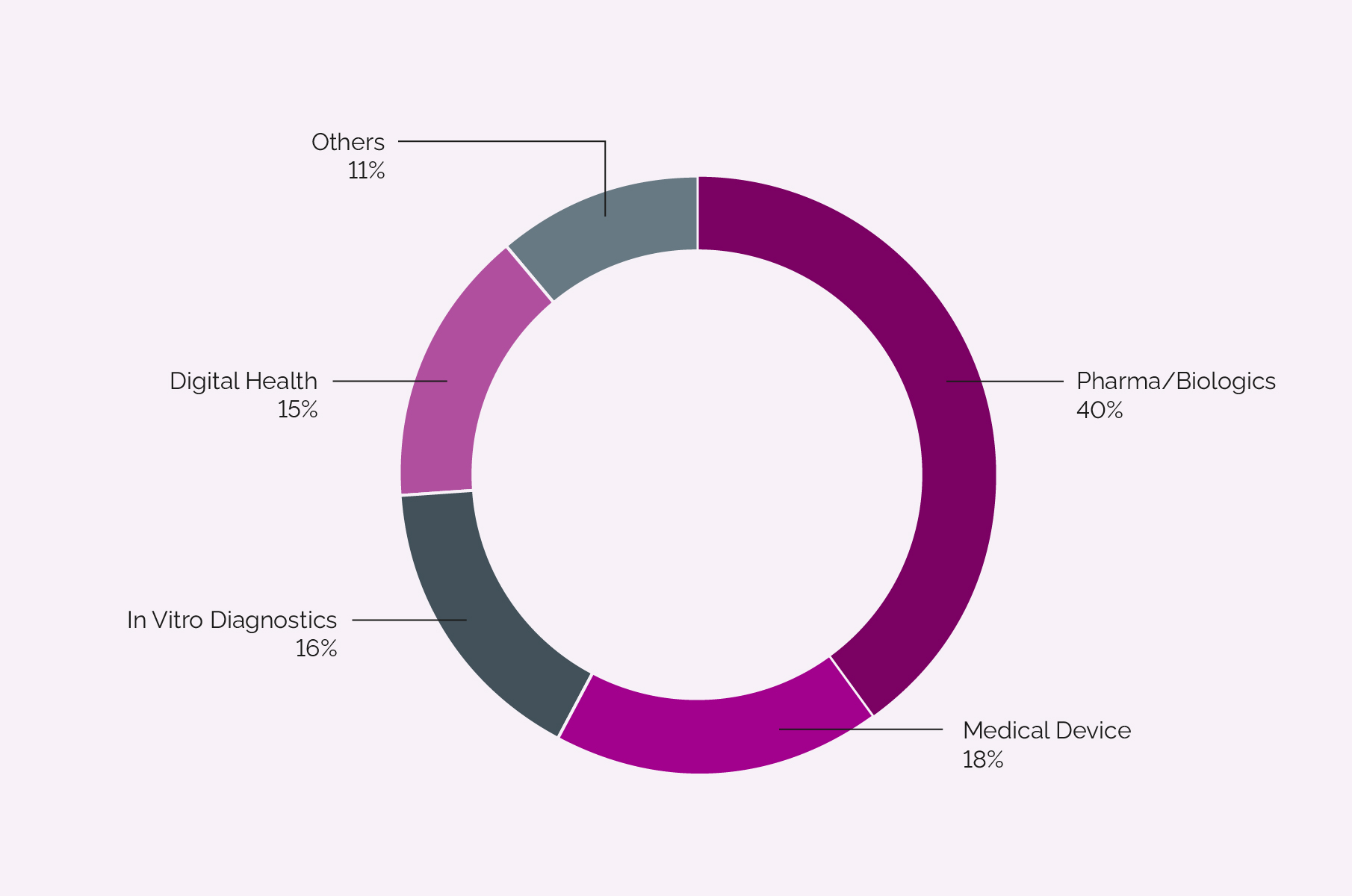 Projects by technology type