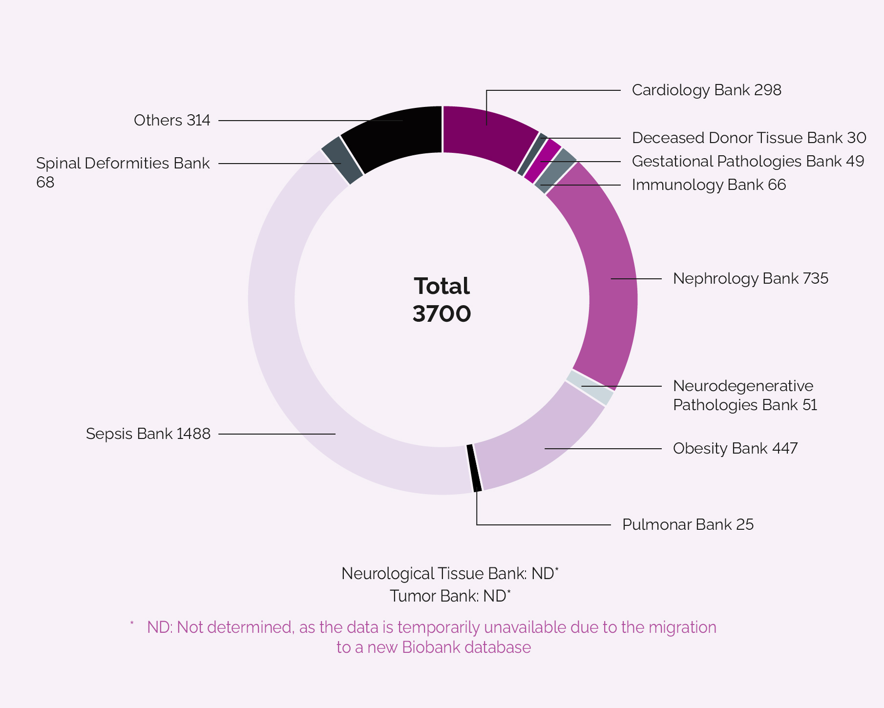 Number of new sample donations