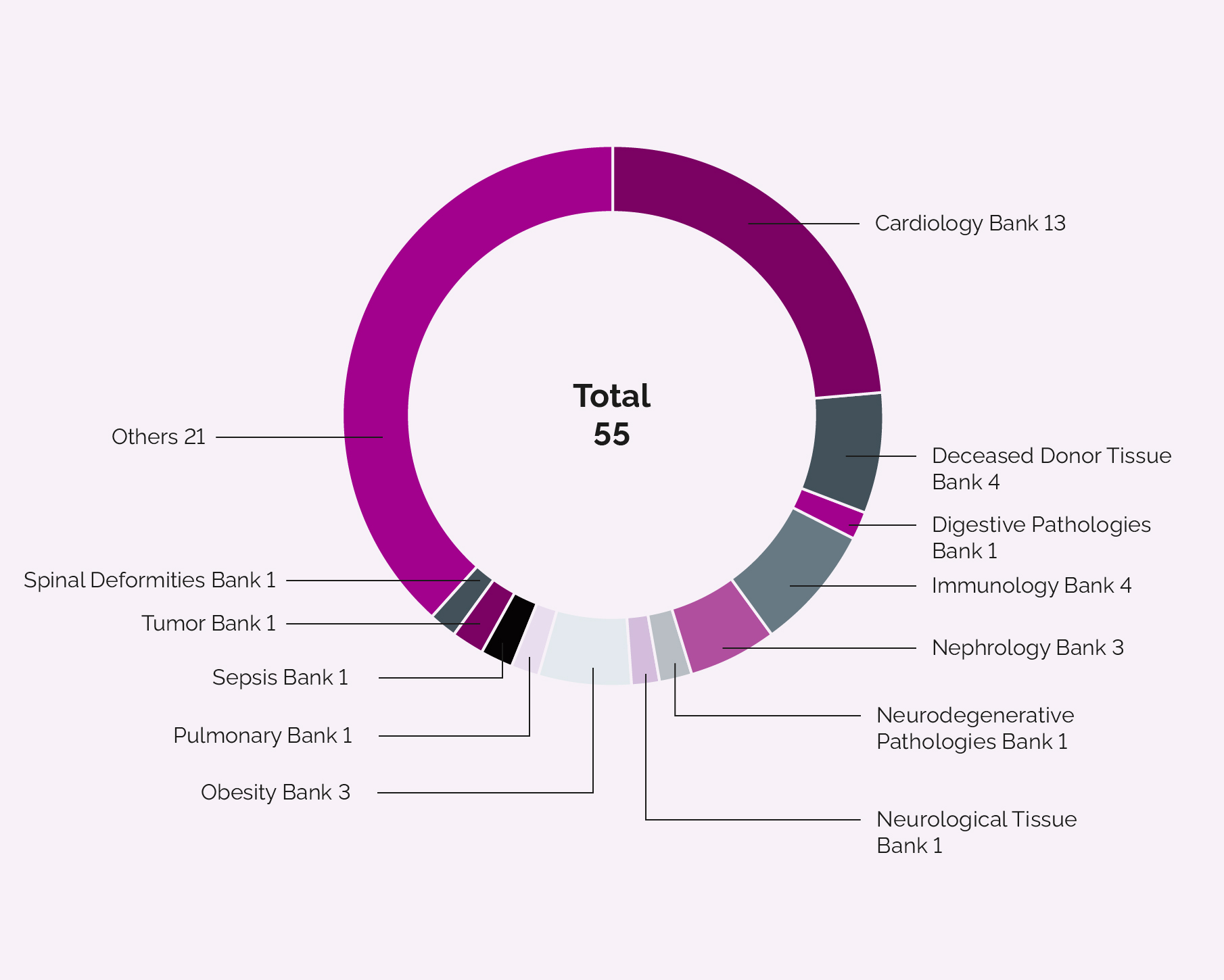 Number of Projects which have asked for sample processing services