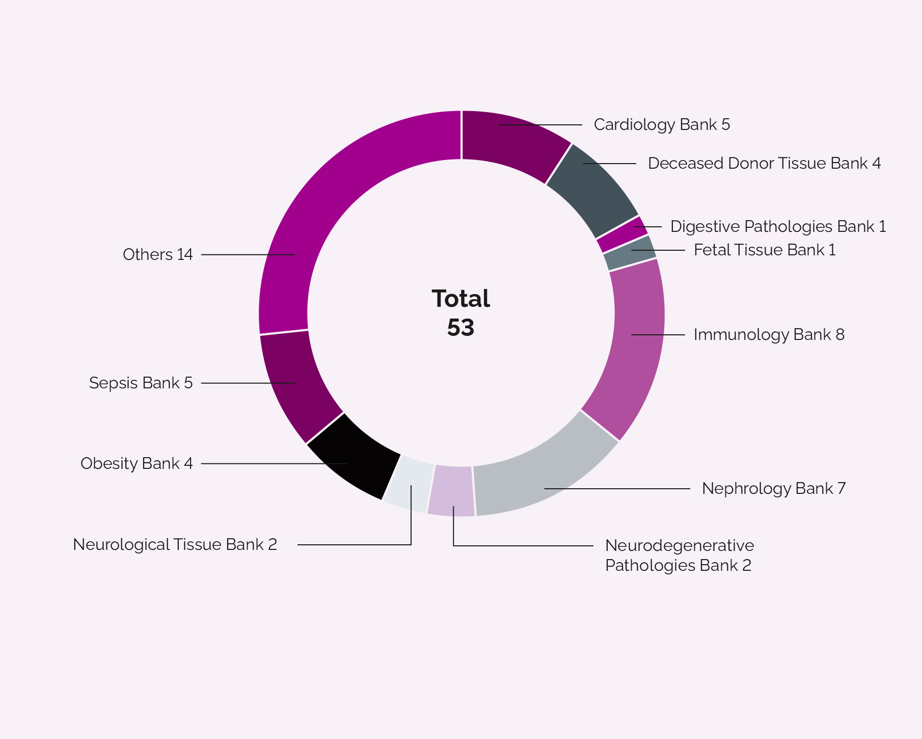 Number of Projects which have asked for samples (Material Transfer Service)