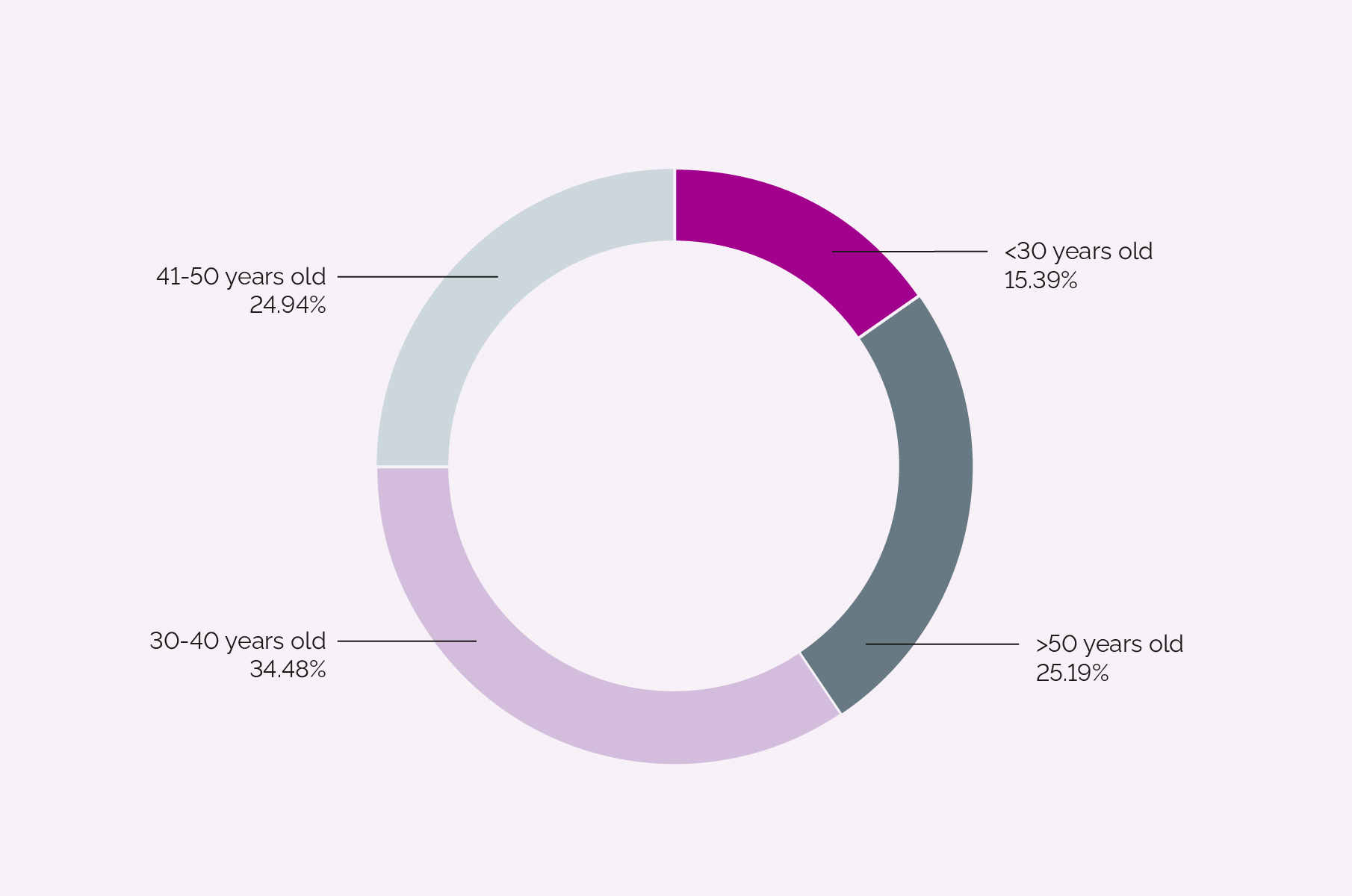 Staff by age VHIR + adscribed