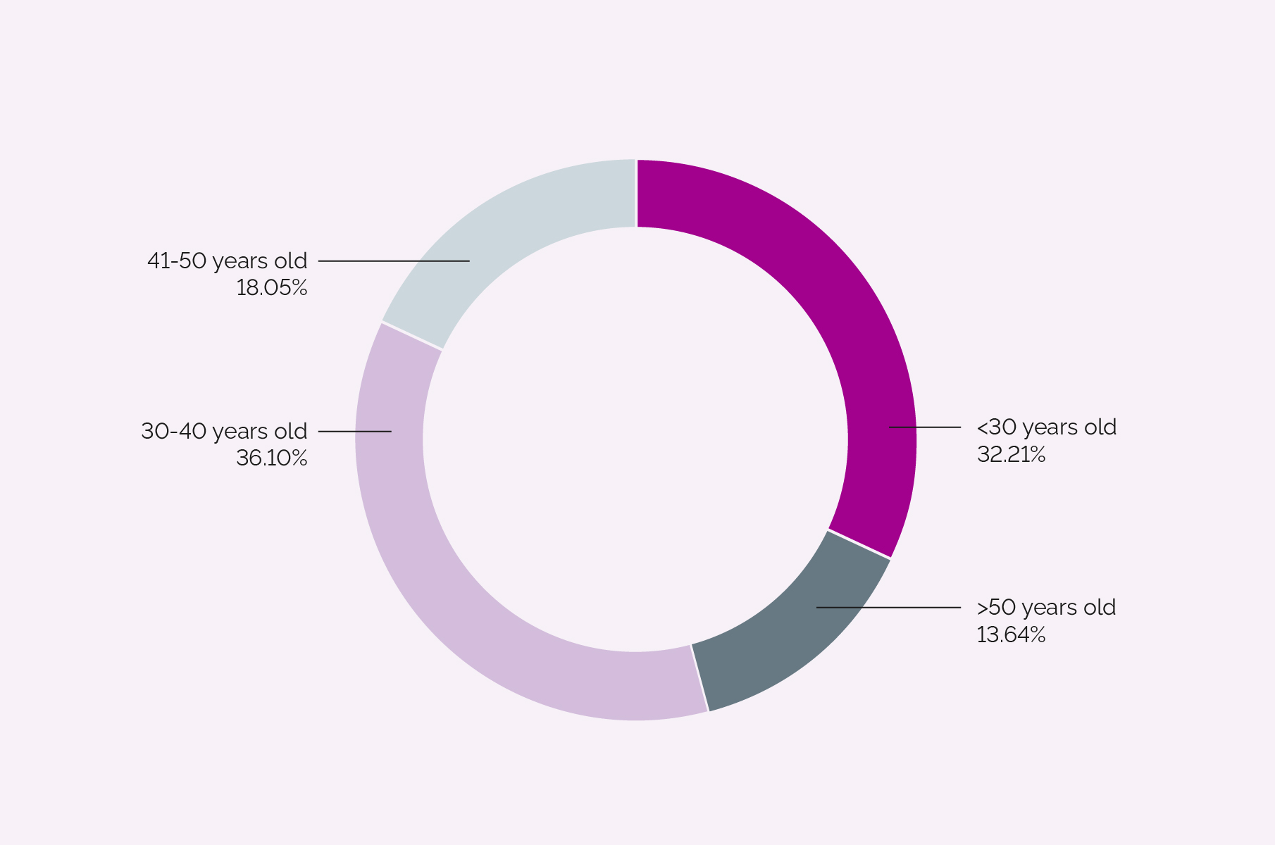 Staff by age VHIR funded