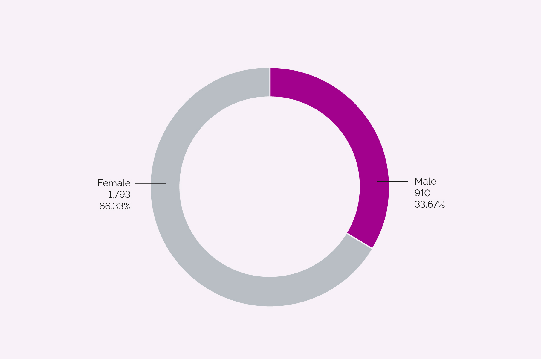 Staff by gender VHIR + adscribed