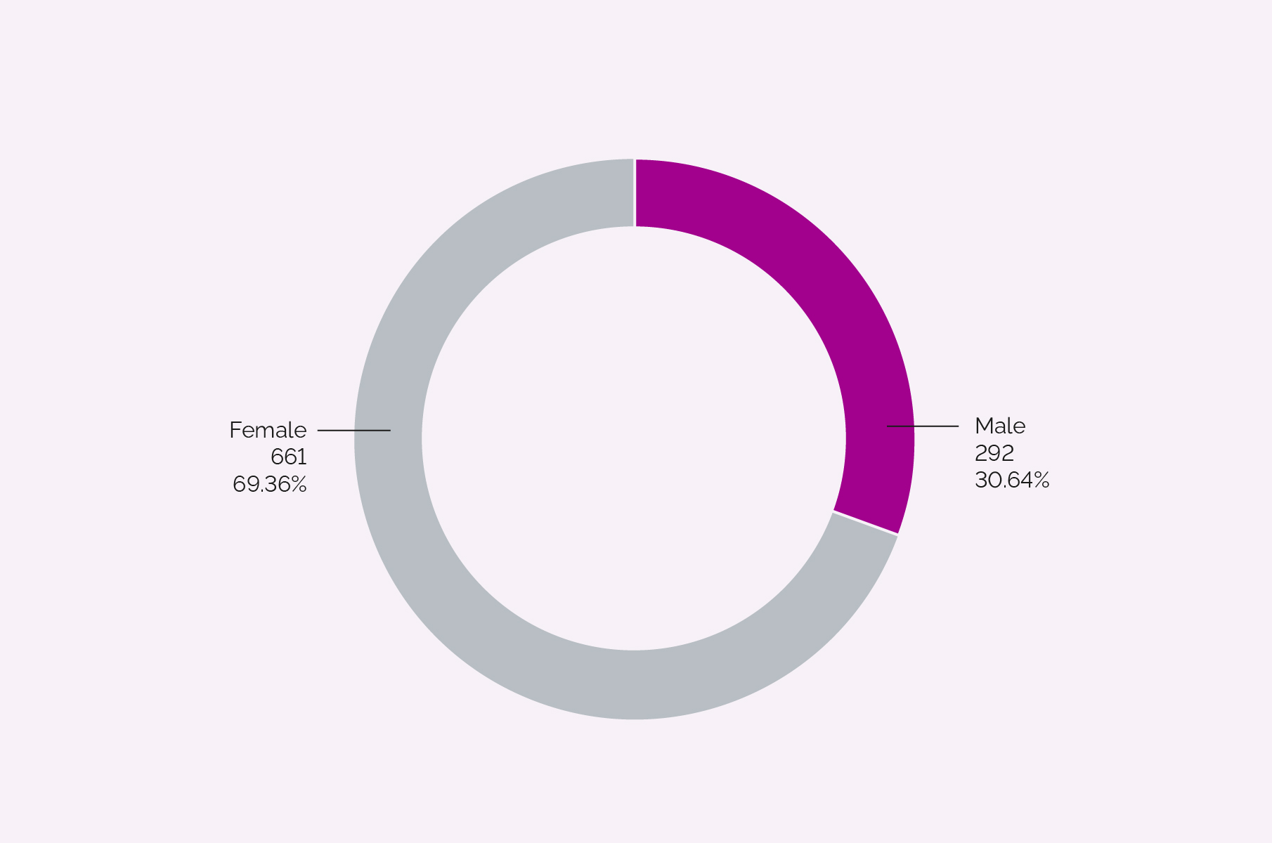 Staff by gender VHIR funded