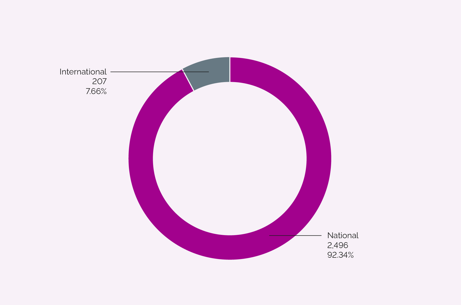 Staff by nationality VHIR + adscribed