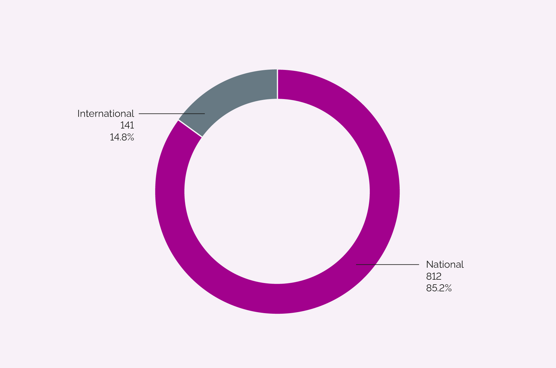 Staff by nationality VHIR funded