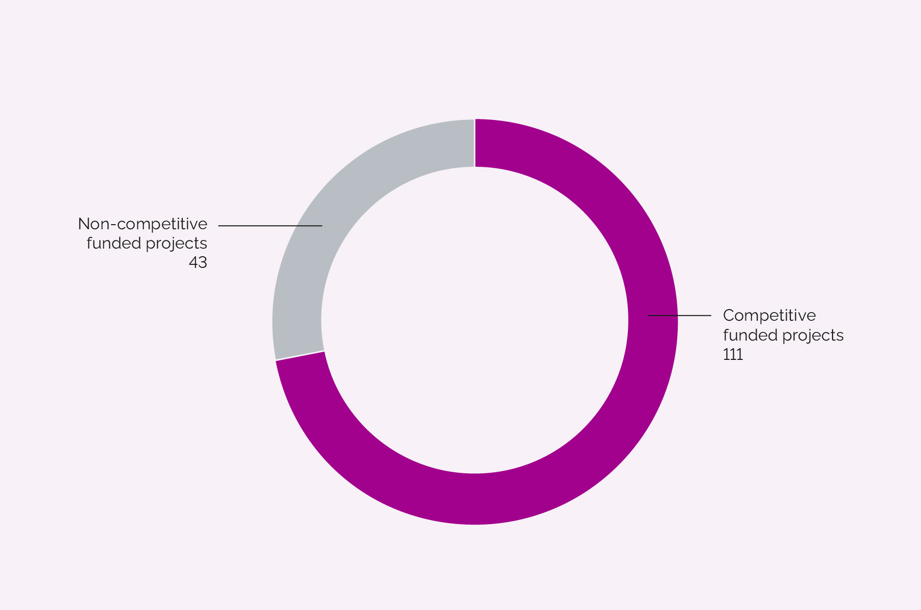Internal projects supported