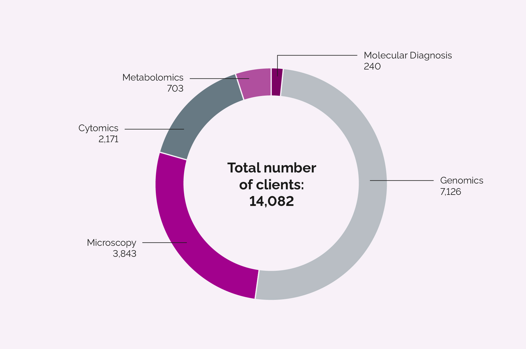 Number of services performed